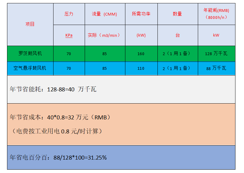 空浮跟羅茨鼓風(fēng)機(jī)節(jié)能對(duì)比