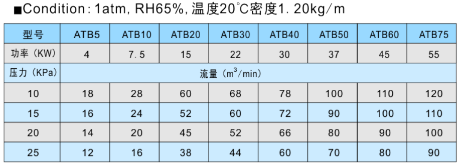 空氣懸浮風機參數(shù)